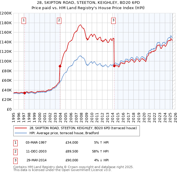 28, SKIPTON ROAD, STEETON, KEIGHLEY, BD20 6PD: Price paid vs HM Land Registry's House Price Index