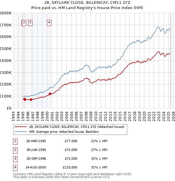 28, SKYLARK CLOSE, BILLERICAY, CM11 2YZ: Price paid vs HM Land Registry's House Price Index