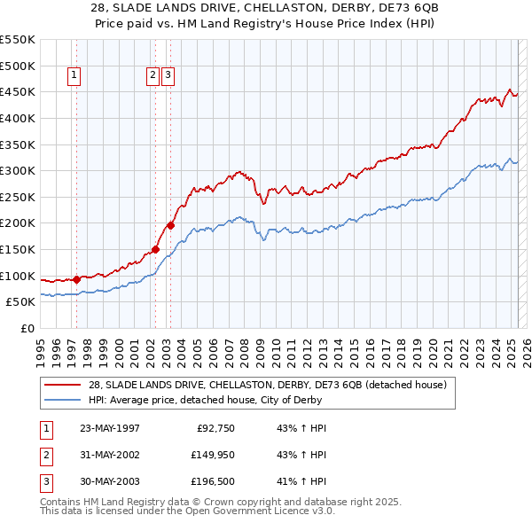 28, SLADE LANDS DRIVE, CHELLASTON, DERBY, DE73 6QB: Price paid vs HM Land Registry's House Price Index