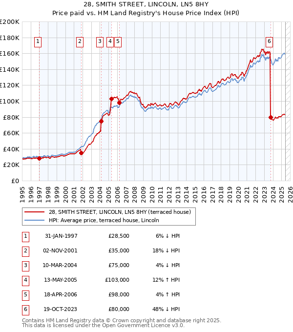 28, SMITH STREET, LINCOLN, LN5 8HY: Price paid vs HM Land Registry's House Price Index