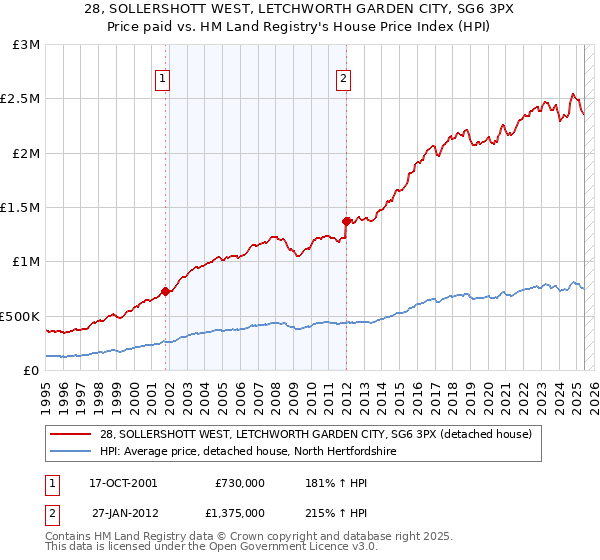 28, SOLLERSHOTT WEST, LETCHWORTH GARDEN CITY, SG6 3PX: Price paid vs HM Land Registry's House Price Index