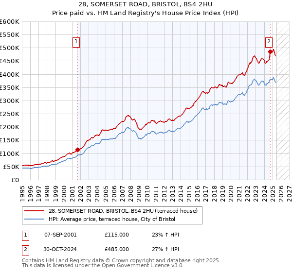 28, SOMERSET ROAD, BRISTOL, BS4 2HU: Price paid vs HM Land Registry's House Price Index