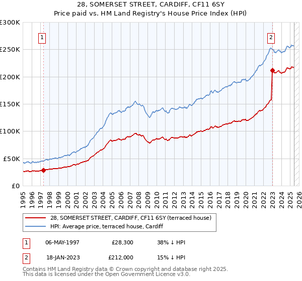 28, SOMERSET STREET, CARDIFF, CF11 6SY: Price paid vs HM Land Registry's House Price Index
