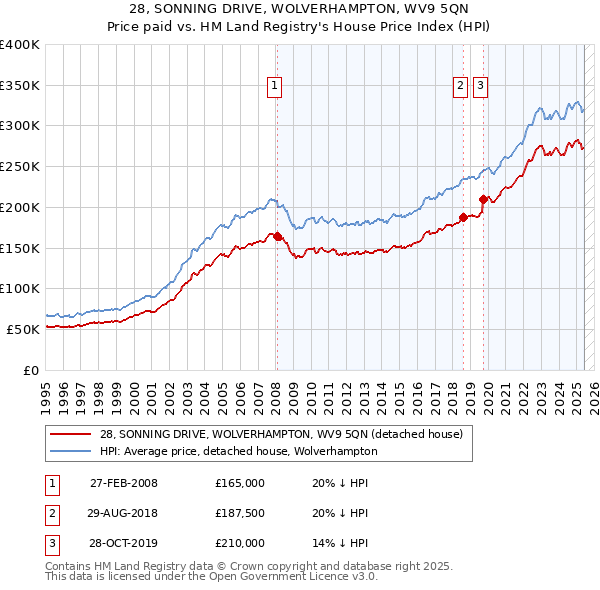 28, SONNING DRIVE, WOLVERHAMPTON, WV9 5QN: Price paid vs HM Land Registry's House Price Index