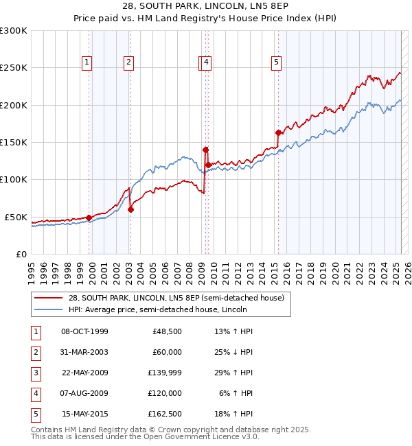 28, SOUTH PARK, LINCOLN, LN5 8EP: Price paid vs HM Land Registry's House Price Index