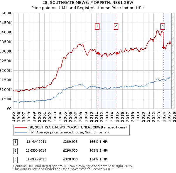 28, SOUTHGATE MEWS, MORPETH, NE61 2BW: Price paid vs HM Land Registry's House Price Index