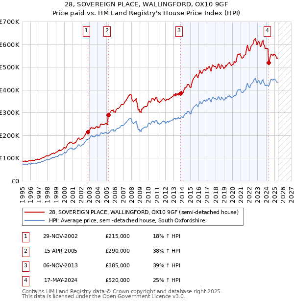 28, SOVEREIGN PLACE, WALLINGFORD, OX10 9GF: Price paid vs HM Land Registry's House Price Index