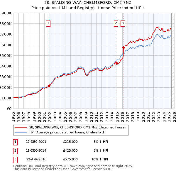 28, SPALDING WAY, CHELMSFORD, CM2 7NZ: Price paid vs HM Land Registry's House Price Index
