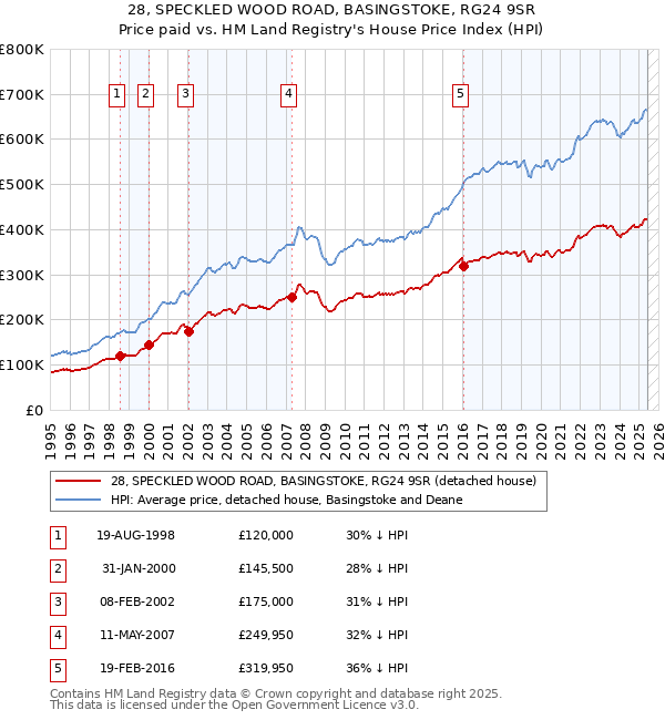 28, SPECKLED WOOD ROAD, BASINGSTOKE, RG24 9SR: Price paid vs HM Land Registry's House Price Index