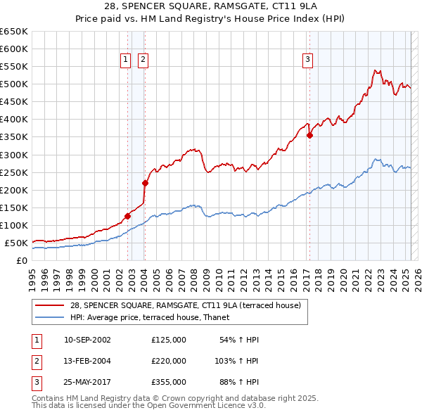 28, SPENCER SQUARE, RAMSGATE, CT11 9LA: Price paid vs HM Land Registry's House Price Index