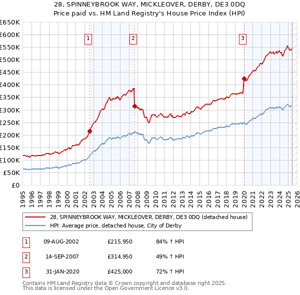 28, SPINNEYBROOK WAY, MICKLEOVER, DERBY, DE3 0DQ: Price paid vs HM Land Registry's House Price Index