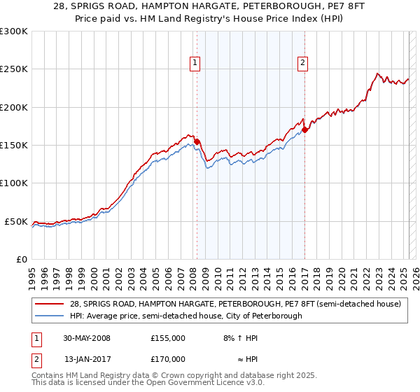 28, SPRIGS ROAD, HAMPTON HARGATE, PETERBOROUGH, PE7 8FT: Price paid vs HM Land Registry's House Price Index