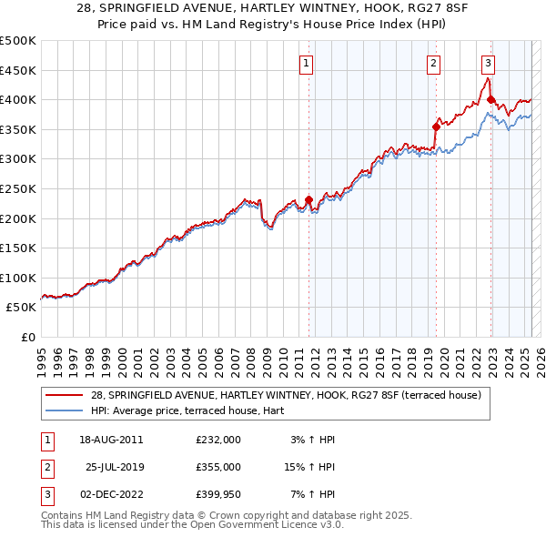 28, SPRINGFIELD AVENUE, HARTLEY WINTNEY, HOOK, RG27 8SF: Price paid vs HM Land Registry's House Price Index