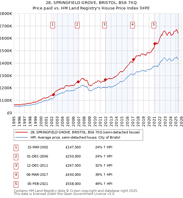 28, SPRINGFIELD GROVE, BRISTOL, BS6 7XQ: Price paid vs HM Land Registry's House Price Index