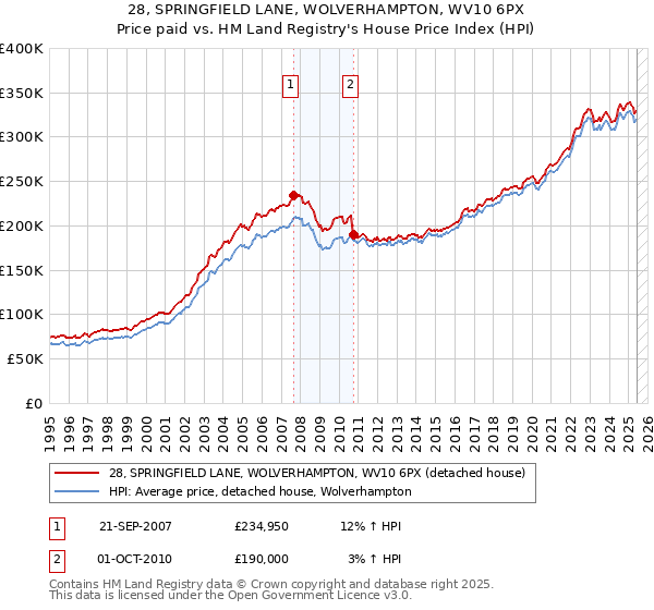 28, SPRINGFIELD LANE, WOLVERHAMPTON, WV10 6PX: Price paid vs HM Land Registry's House Price Index