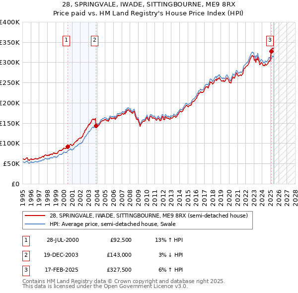 28, SPRINGVALE, IWADE, SITTINGBOURNE, ME9 8RX: Price paid vs HM Land Registry's House Price Index
