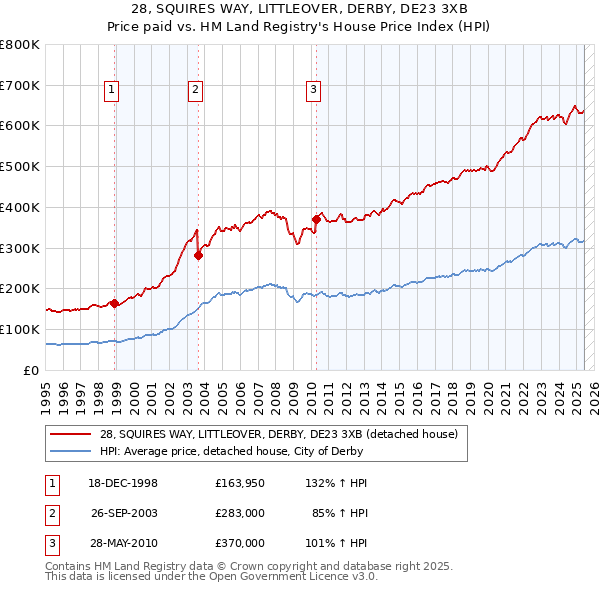 28, SQUIRES WAY, LITTLEOVER, DERBY, DE23 3XB: Price paid vs HM Land Registry's House Price Index