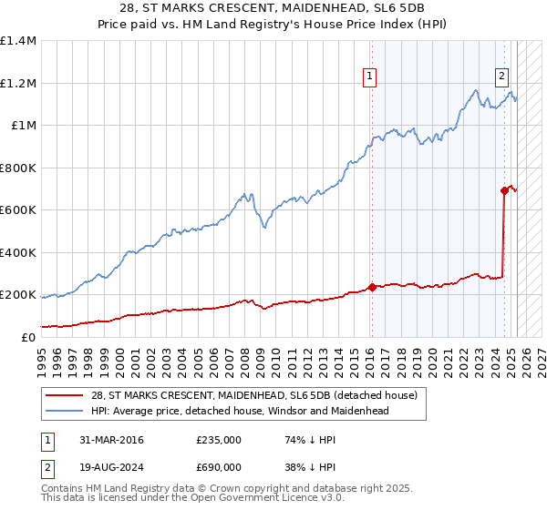 28, ST MARKS CRESCENT, MAIDENHEAD, SL6 5DB: Price paid vs HM Land Registry's House Price Index
