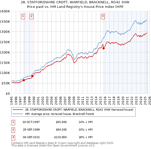 28, STAFFORDSHIRE CROFT, WARFIELD, BRACKNELL, RG42 3HW: Price paid vs HM Land Registry's House Price Index