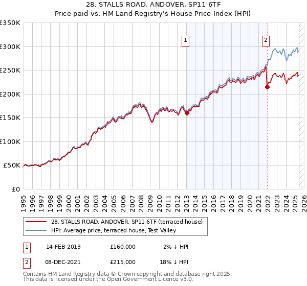 28, STALLS ROAD, ANDOVER, SP11 6TF: Price paid vs HM Land Registry's House Price Index