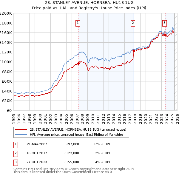 28, STANLEY AVENUE, HORNSEA, HU18 1UG: Price paid vs HM Land Registry's House Price Index