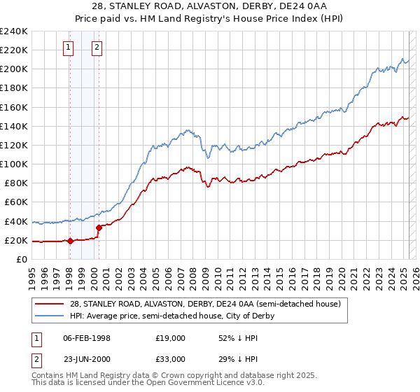 28, STANLEY ROAD, ALVASTON, DERBY, DE24 0AA: Price paid vs HM Land Registry's House Price Index
