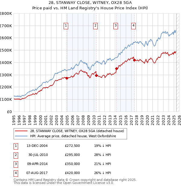28, STANWAY CLOSE, WITNEY, OX28 5GA: Price paid vs HM Land Registry's House Price Index