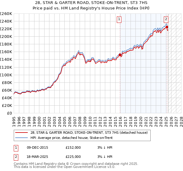 28, STAR & GARTER ROAD, STOKE-ON-TRENT, ST3 7HS: Price paid vs HM Land Registry's House Price Index