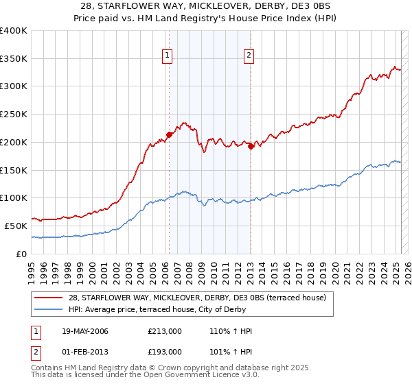 28, STARFLOWER WAY, MICKLEOVER, DERBY, DE3 0BS: Price paid vs HM Land Registry's House Price Index