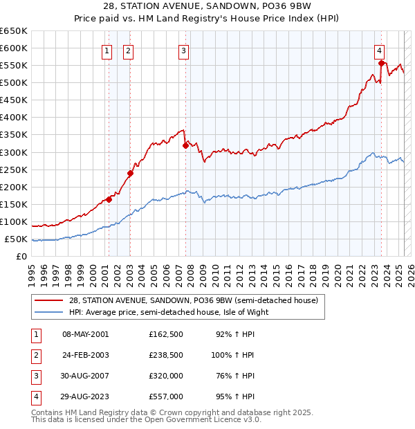 28, STATION AVENUE, SANDOWN, PO36 9BW: Price paid vs HM Land Registry's House Price Index
