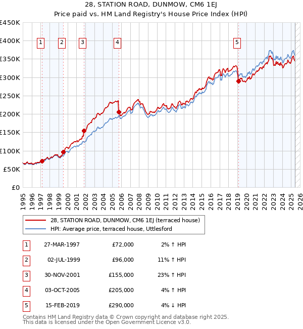 28, STATION ROAD, DUNMOW, CM6 1EJ: Price paid vs HM Land Registry's House Price Index
