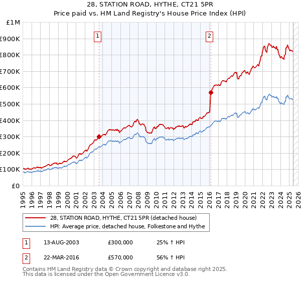 28, STATION ROAD, HYTHE, CT21 5PR: Price paid vs HM Land Registry's House Price Index