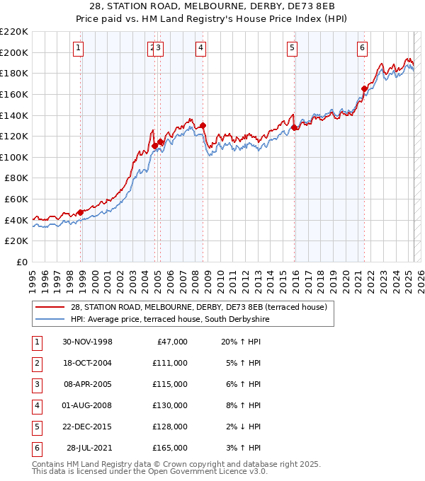 28, STATION ROAD, MELBOURNE, DERBY, DE73 8EB: Price paid vs HM Land Registry's House Price Index