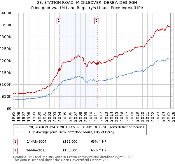 28, STATION ROAD, MICKLEOVER, DERBY, DE3 9GH: Price paid vs HM Land Registry's House Price Index