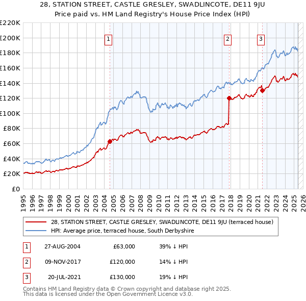 28, STATION STREET, CASTLE GRESLEY, SWADLINCOTE, DE11 9JU: Price paid vs HM Land Registry's House Price Index