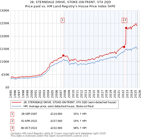 28, STERNDALE DRIVE, STOKE-ON-TRENT, ST4 2QD: Price paid vs HM Land Registry's House Price Index