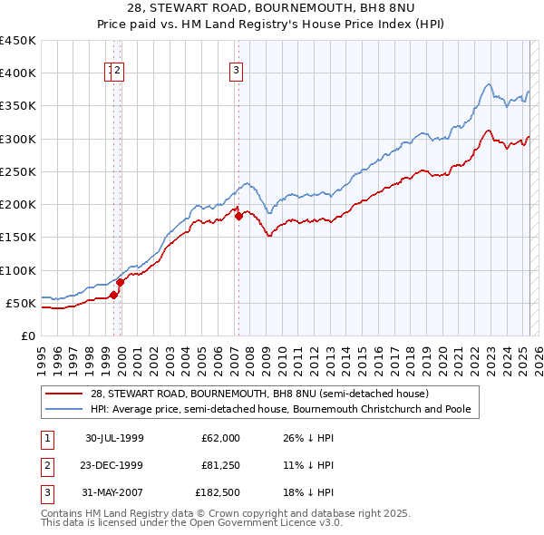 28, STEWART ROAD, BOURNEMOUTH, BH8 8NU: Price paid vs HM Land Registry's House Price Index