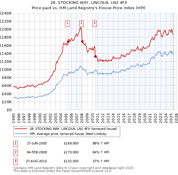 28, STOCKING WAY, LINCOLN, LN2 4FX: Price paid vs HM Land Registry's House Price Index