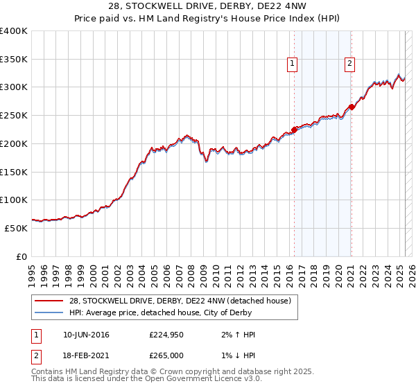 28, STOCKWELL DRIVE, DERBY, DE22 4NW: Price paid vs HM Land Registry's House Price Index