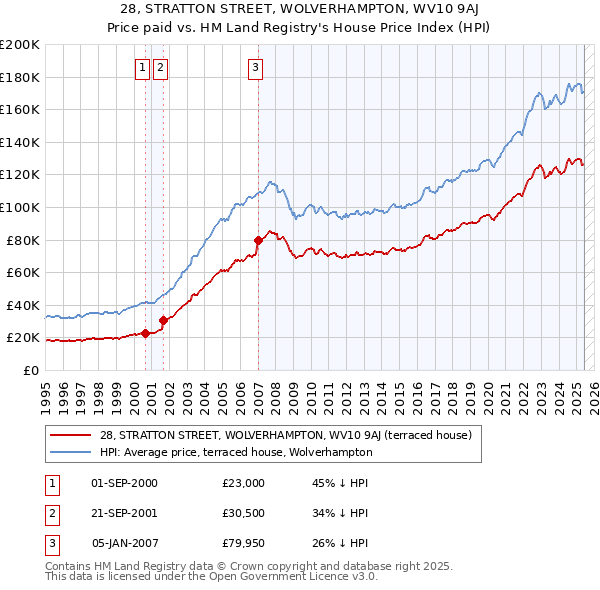 28, STRATTON STREET, WOLVERHAMPTON, WV10 9AJ: Price paid vs HM Land Registry's House Price Index