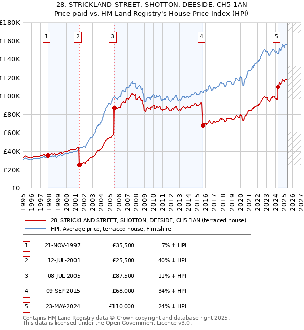 28, STRICKLAND STREET, SHOTTON, DEESIDE, CH5 1AN: Price paid vs HM Land Registry's House Price Index