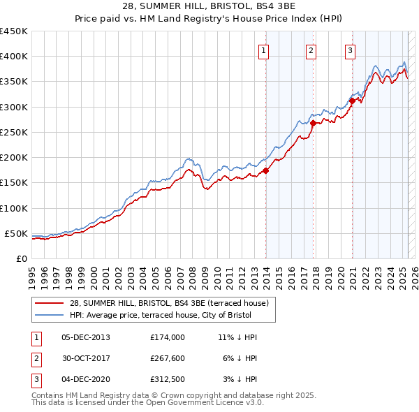 28, SUMMER HILL, BRISTOL, BS4 3BE: Price paid vs HM Land Registry's House Price Index