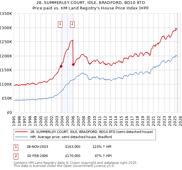 28, SUMMERLEY COURT, IDLE, BRADFORD, BD10 8TD: Price paid vs HM Land Registry's House Price Index