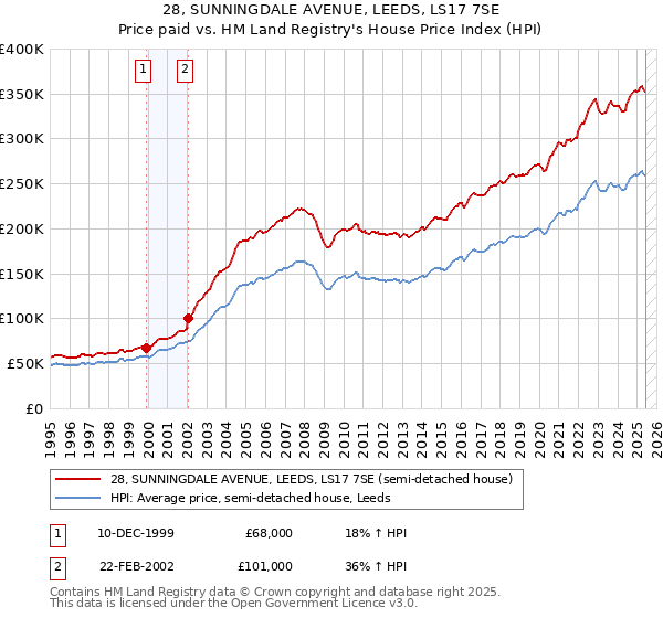 28, SUNNINGDALE AVENUE, LEEDS, LS17 7SE: Price paid vs HM Land Registry's House Price Index