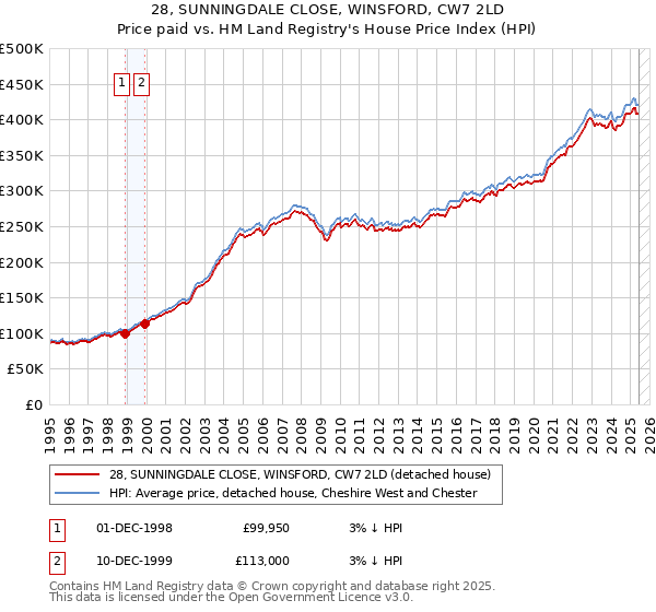 28, SUNNINGDALE CLOSE, WINSFORD, CW7 2LD: Price paid vs HM Land Registry's House Price Index