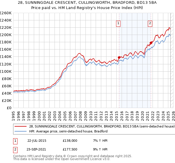 28, SUNNINGDALE CRESCENT, CULLINGWORTH, BRADFORD, BD13 5BA: Price paid vs HM Land Registry's House Price Index