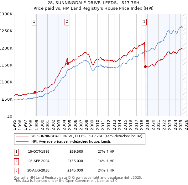28, SUNNINGDALE DRIVE, LEEDS, LS17 7SH: Price paid vs HM Land Registry's House Price Index