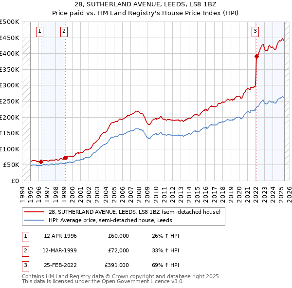 28, SUTHERLAND AVENUE, LEEDS, LS8 1BZ: Price paid vs HM Land Registry's House Price Index