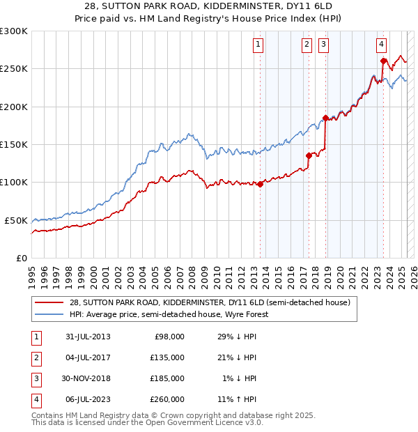 28, SUTTON PARK ROAD, KIDDERMINSTER, DY11 6LD: Price paid vs HM Land Registry's House Price Index