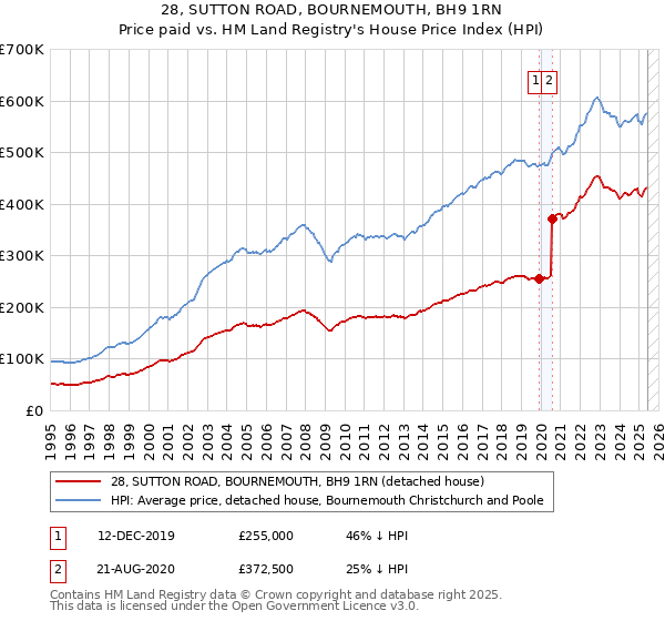 28, SUTTON ROAD, BOURNEMOUTH, BH9 1RN: Price paid vs HM Land Registry's House Price Index